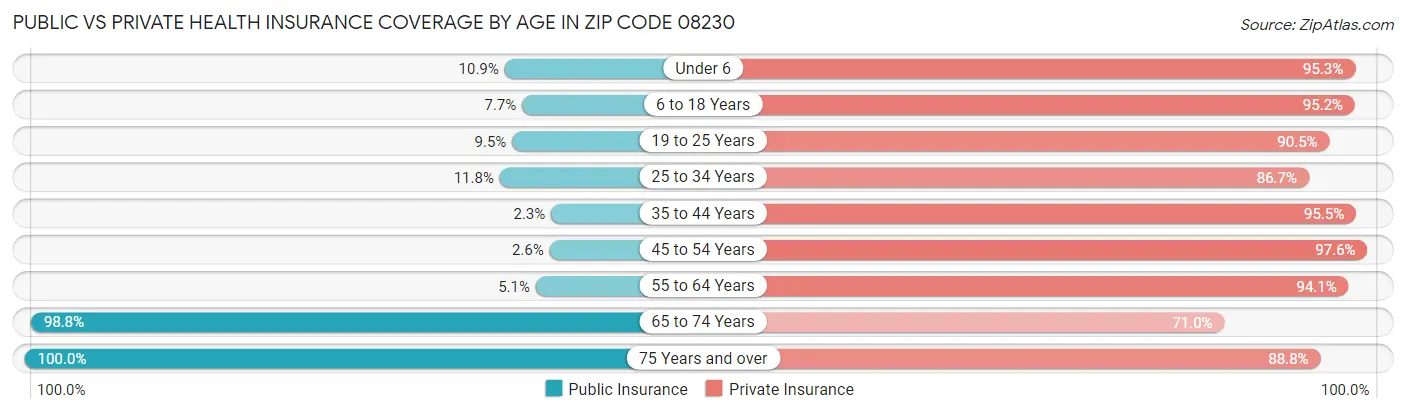 Public vs Private Health Insurance Coverage by Age in Zip Code 08230