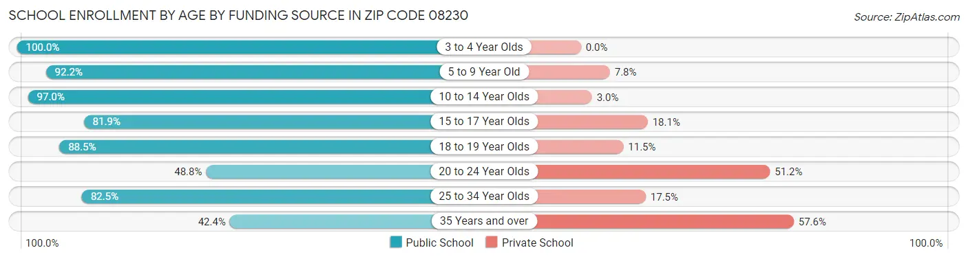 School Enrollment by Age by Funding Source in Zip Code 08230