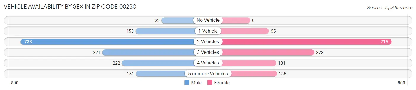Vehicle Availability by Sex in Zip Code 08230