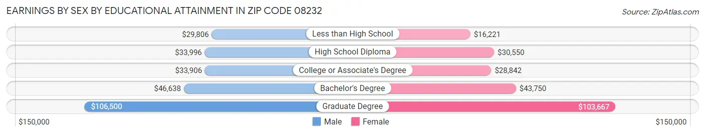 Earnings by Sex by Educational Attainment in Zip Code 08232
