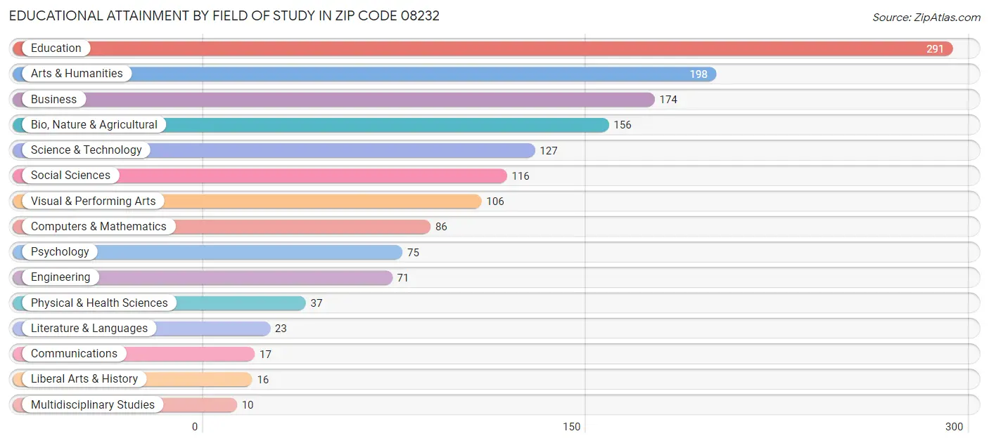 Educational Attainment by Field of Study in Zip Code 08232