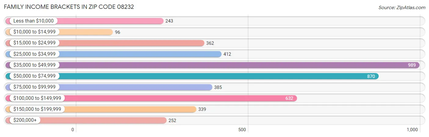 Family Income Brackets in Zip Code 08232