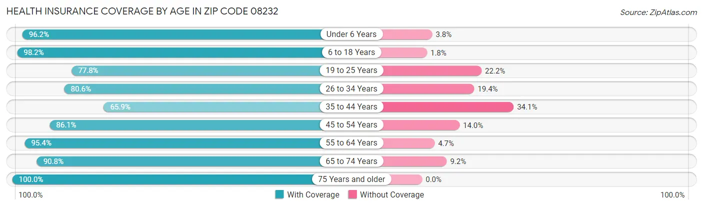 Health Insurance Coverage by Age in Zip Code 08232