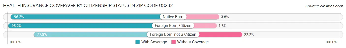 Health Insurance Coverage by Citizenship Status in Zip Code 08232