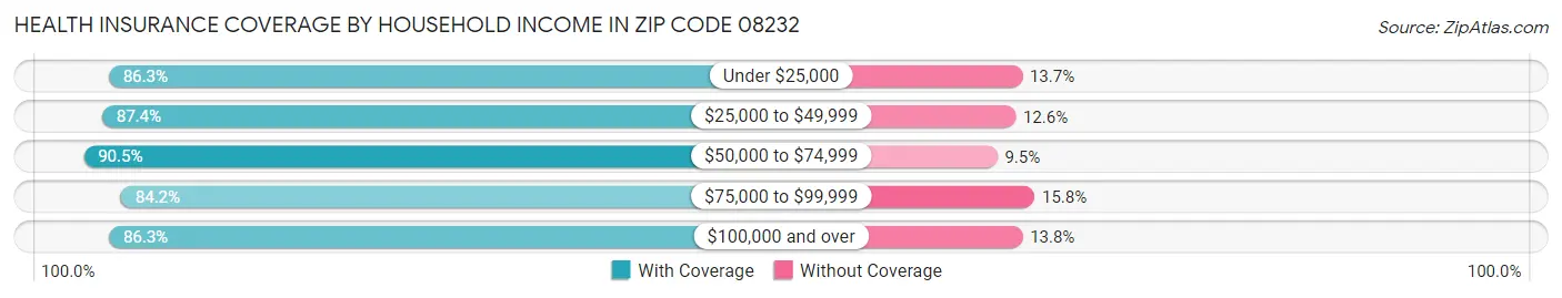 Health Insurance Coverage by Household Income in Zip Code 08232