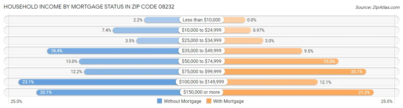 Household Income by Mortgage Status in Zip Code 08232