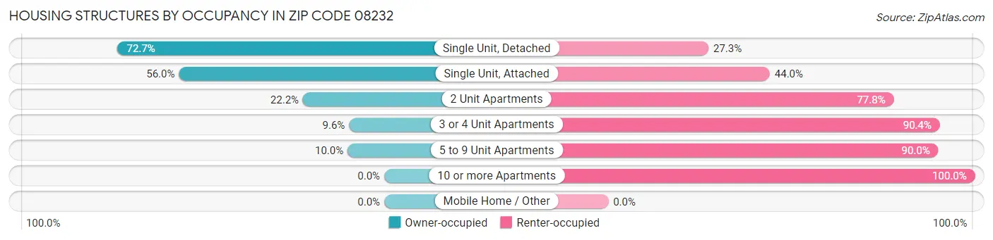 Housing Structures by Occupancy in Zip Code 08232