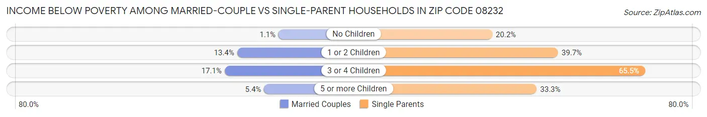 Income Below Poverty Among Married-Couple vs Single-Parent Households in Zip Code 08232