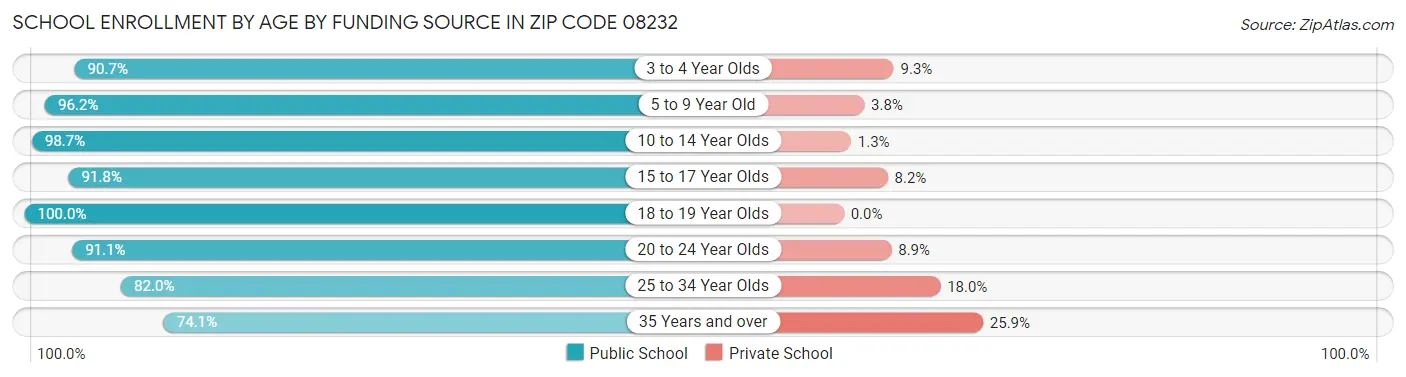 School Enrollment by Age by Funding Source in Zip Code 08232