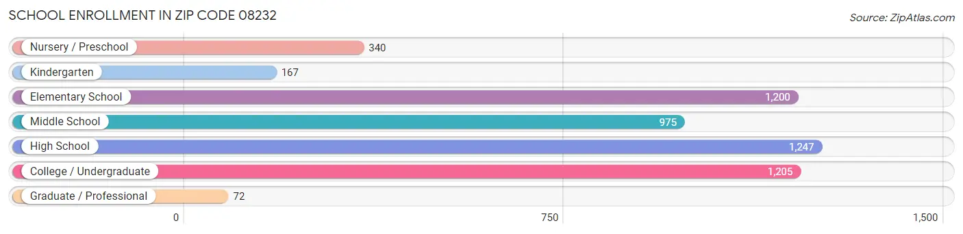 School Enrollment in Zip Code 08232