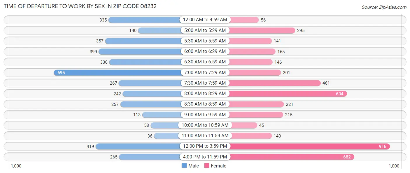 Time of Departure to Work by Sex in Zip Code 08232