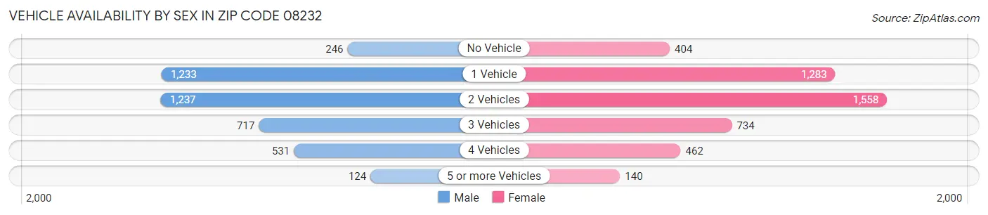 Vehicle Availability by Sex in Zip Code 08232