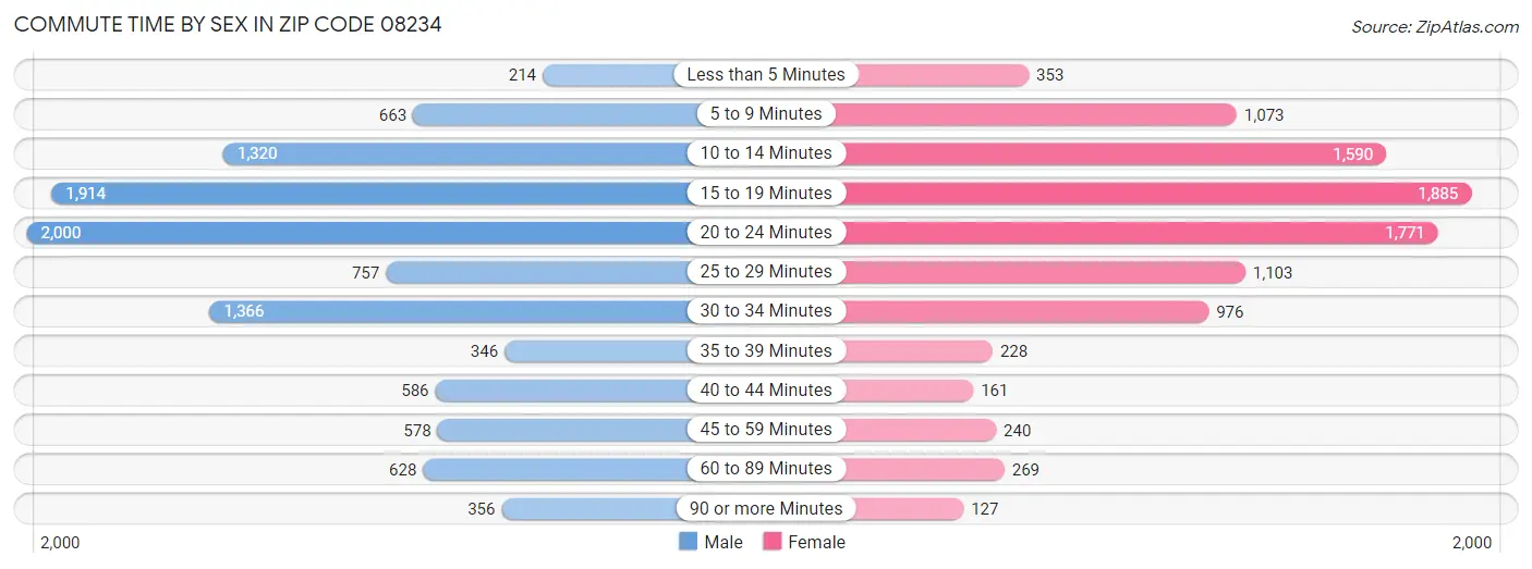 Commute Time by Sex in Zip Code 08234