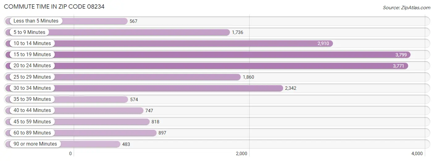 Commute Time in Zip Code 08234