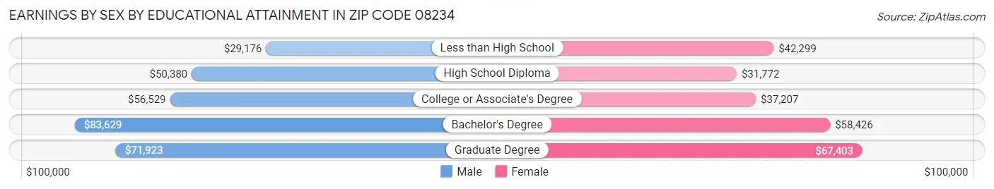 Earnings by Sex by Educational Attainment in Zip Code 08234
