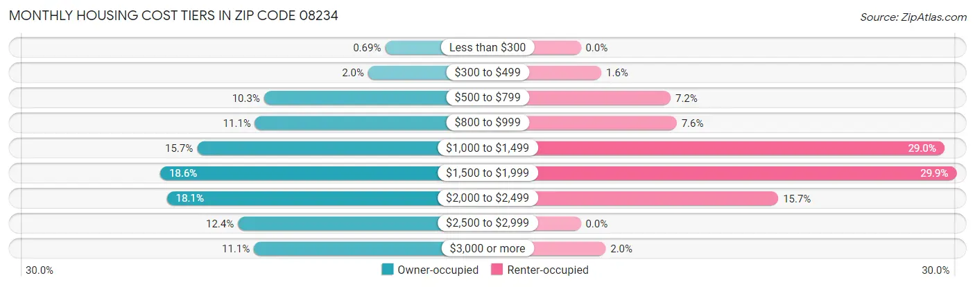 Monthly Housing Cost Tiers in Zip Code 08234