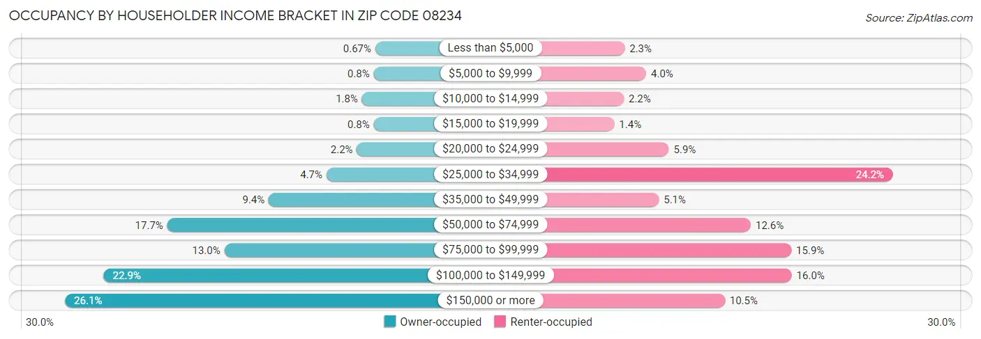 Occupancy by Householder Income Bracket in Zip Code 08234