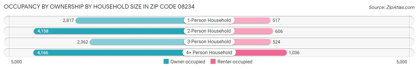 Occupancy by Ownership by Household Size in Zip Code 08234