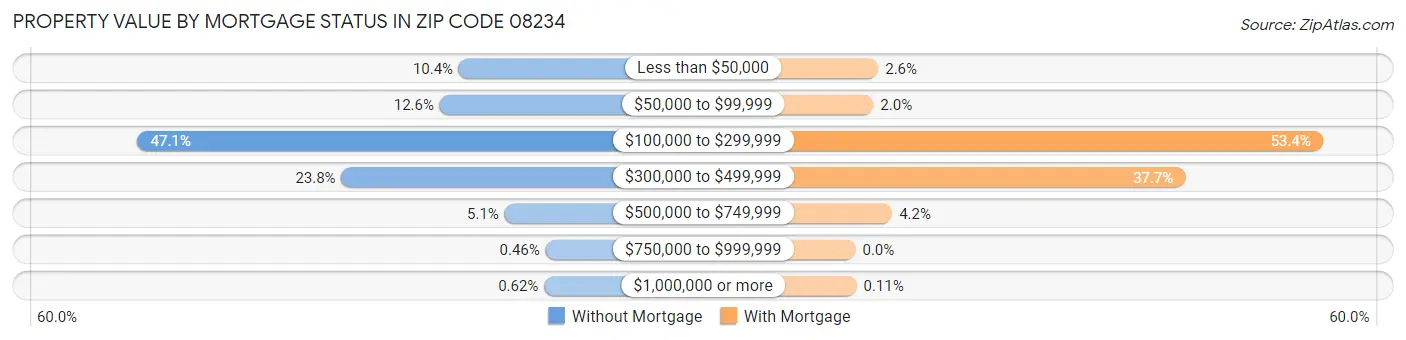 Property Value by Mortgage Status in Zip Code 08234