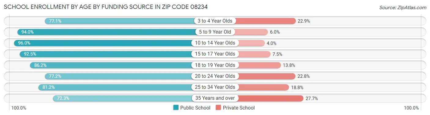 School Enrollment by Age by Funding Source in Zip Code 08234