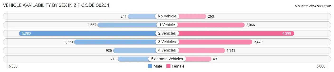 Vehicle Availability by Sex in Zip Code 08234