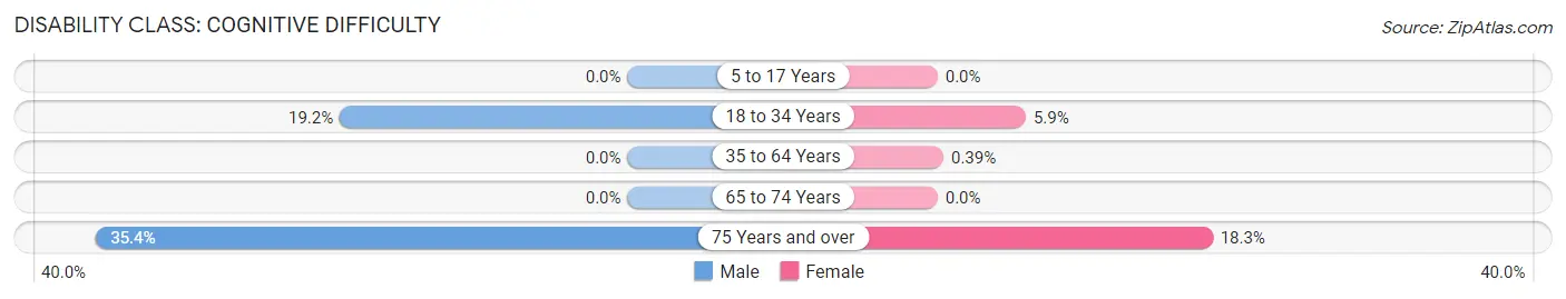 Disability in Zip Code 08241: <span>Cognitive Difficulty</span>