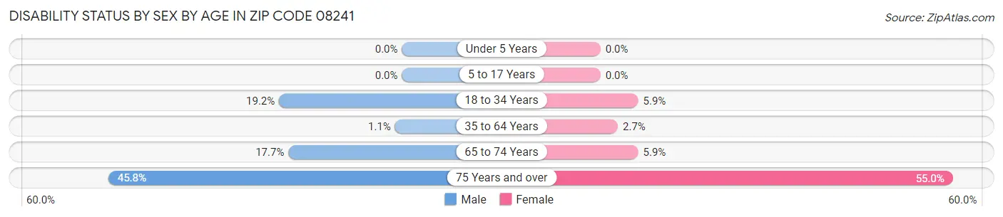 Disability Status by Sex by Age in Zip Code 08241