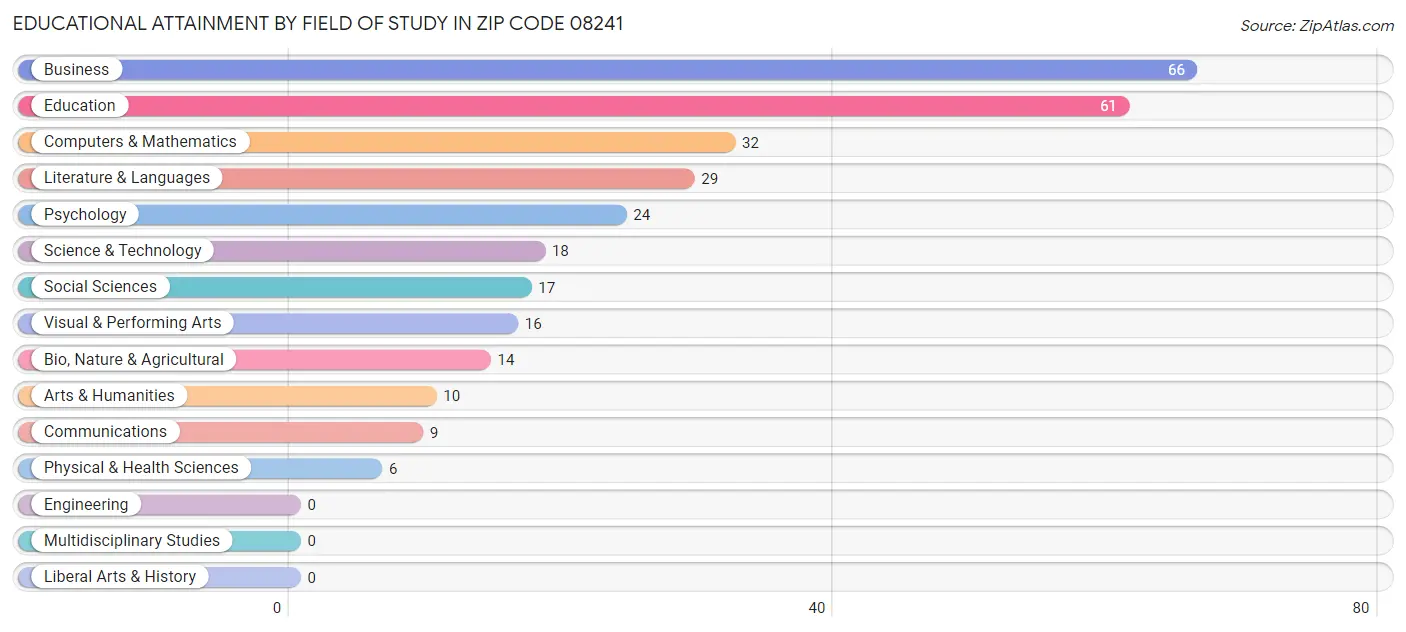 Educational Attainment by Field of Study in Zip Code 08241