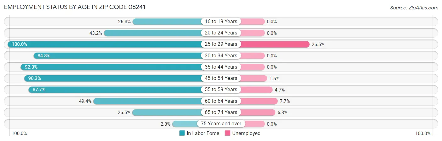 Employment Status by Age in Zip Code 08241