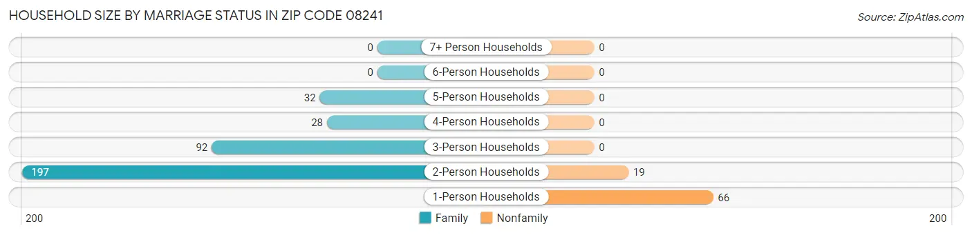 Household Size by Marriage Status in Zip Code 08241