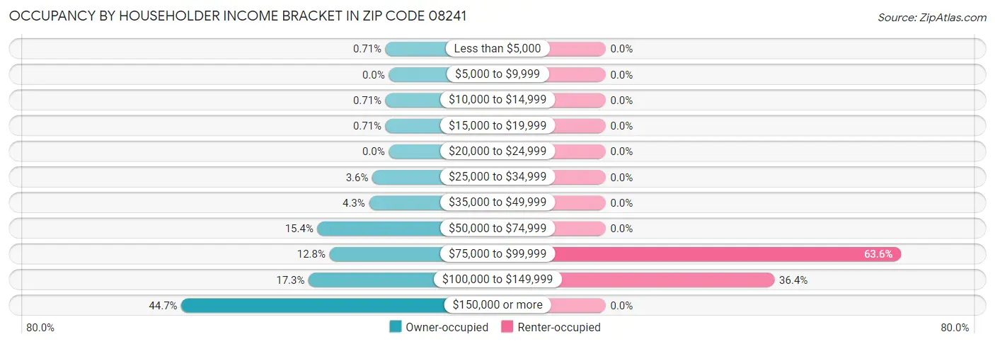 Occupancy by Householder Income Bracket in Zip Code 08241