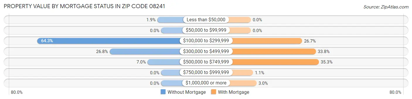 Property Value by Mortgage Status in Zip Code 08241
