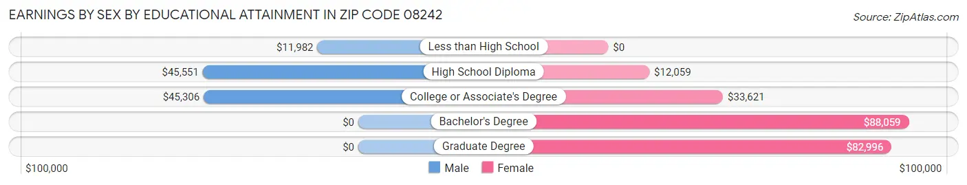 Earnings by Sex by Educational Attainment in Zip Code 08242