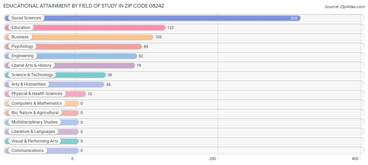 Educational Attainment by Field of Study in Zip Code 08242