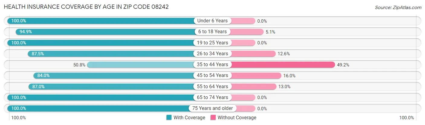Health Insurance Coverage by Age in Zip Code 08242