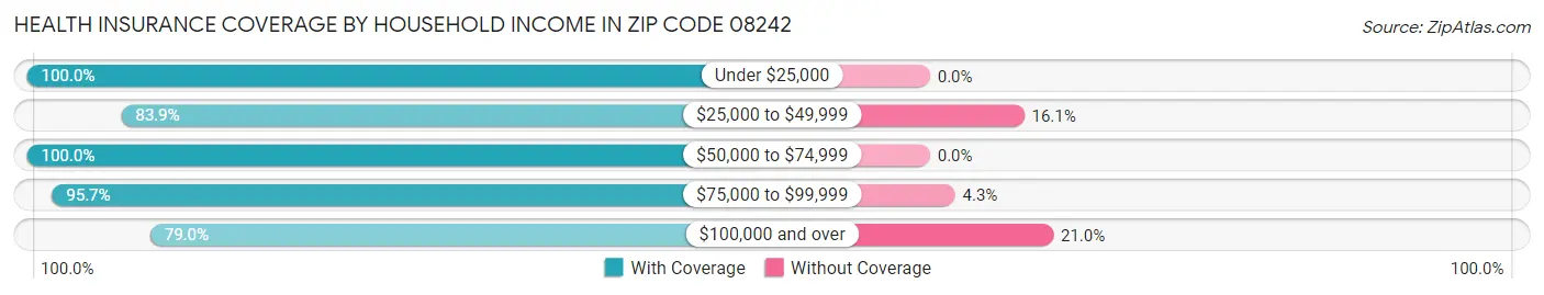 Health Insurance Coverage by Household Income in Zip Code 08242