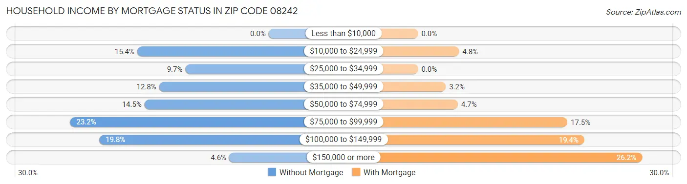 Household Income by Mortgage Status in Zip Code 08242