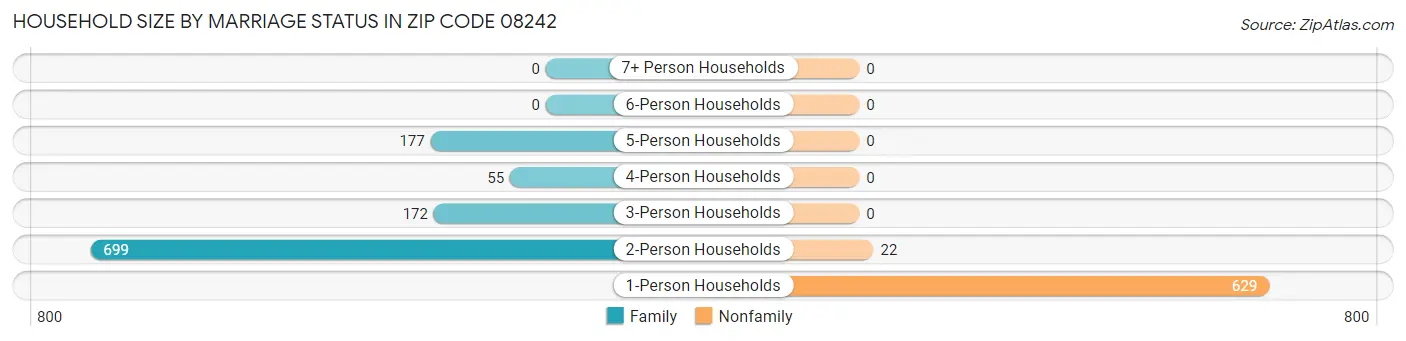 Household Size by Marriage Status in Zip Code 08242