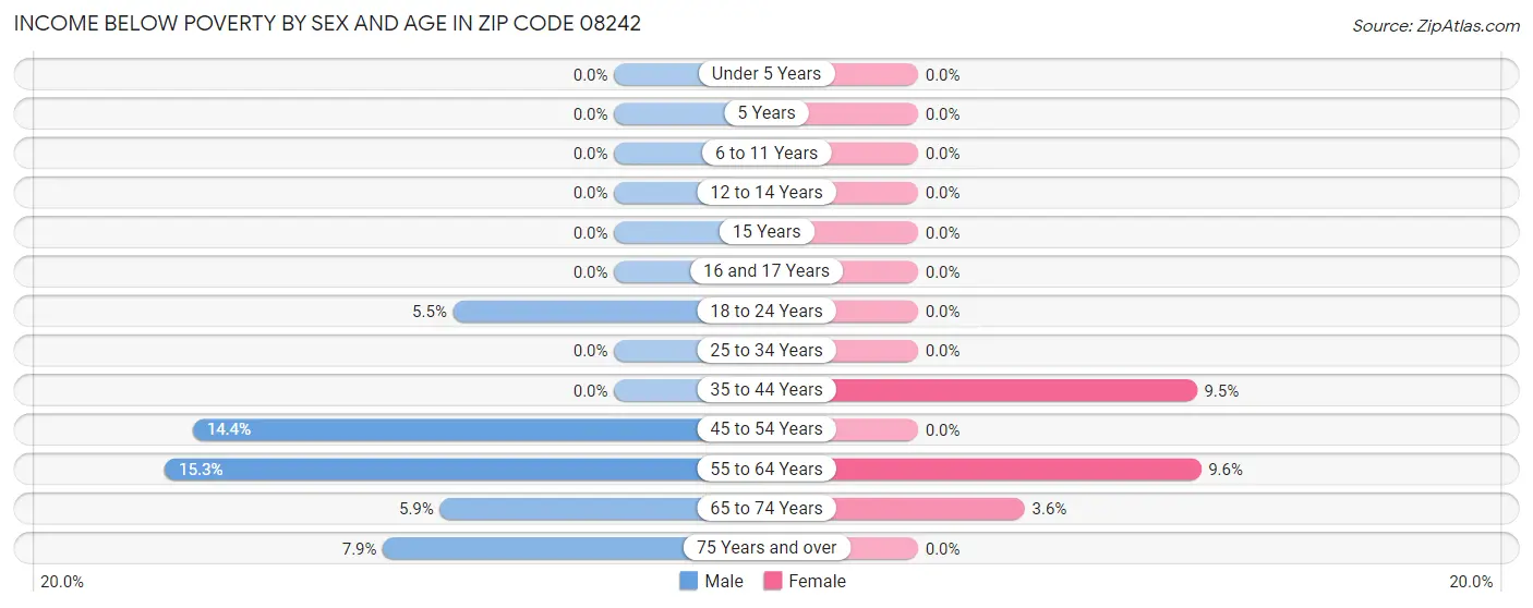 Income Below Poverty by Sex and Age in Zip Code 08242