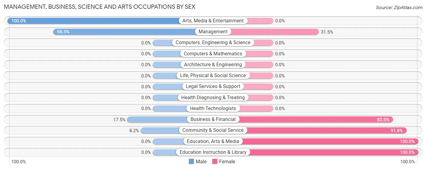 Management, Business, Science and Arts Occupations by Sex in Zip Code 08242