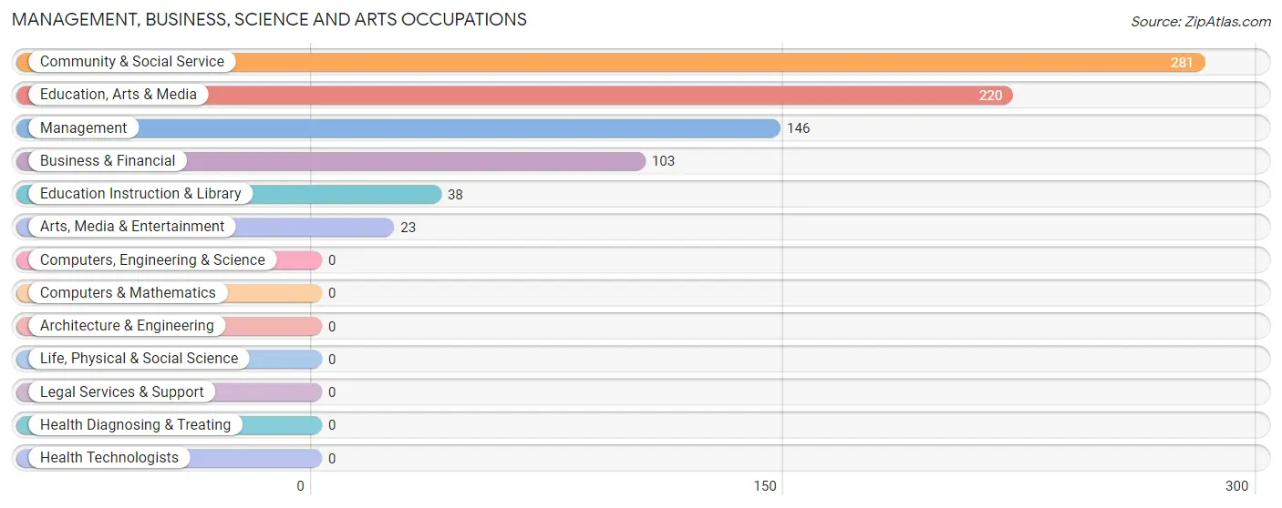 Management, Business, Science and Arts Occupations in Zip Code 08242