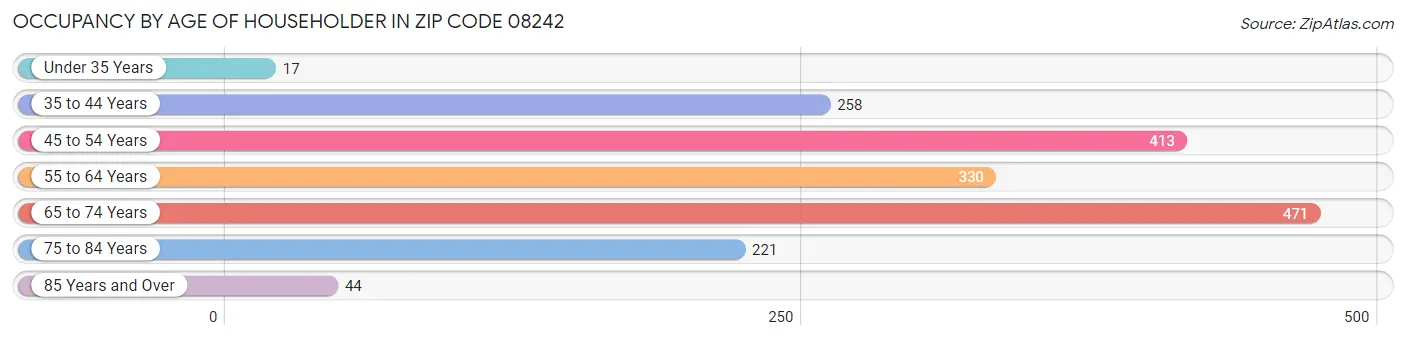 Occupancy by Age of Householder in Zip Code 08242