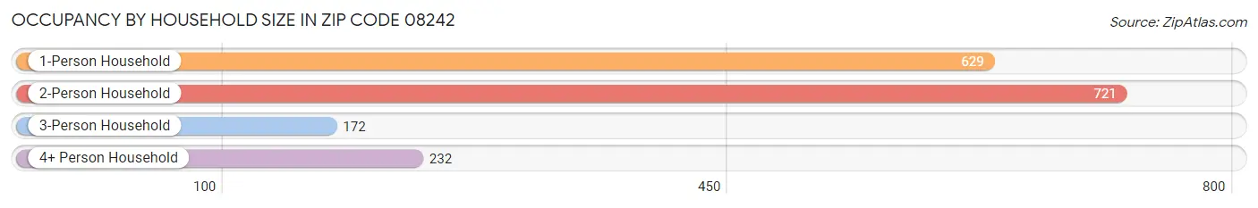 Occupancy by Household Size in Zip Code 08242