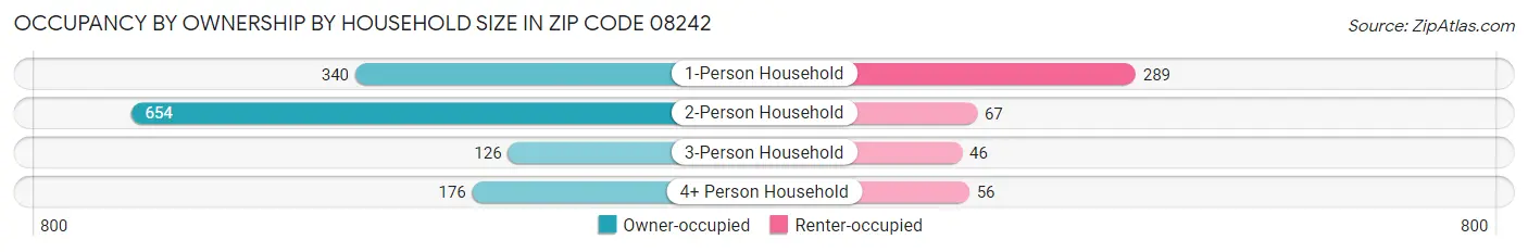 Occupancy by Ownership by Household Size in Zip Code 08242