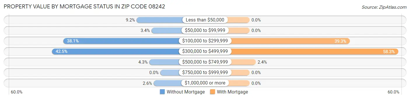 Property Value by Mortgage Status in Zip Code 08242