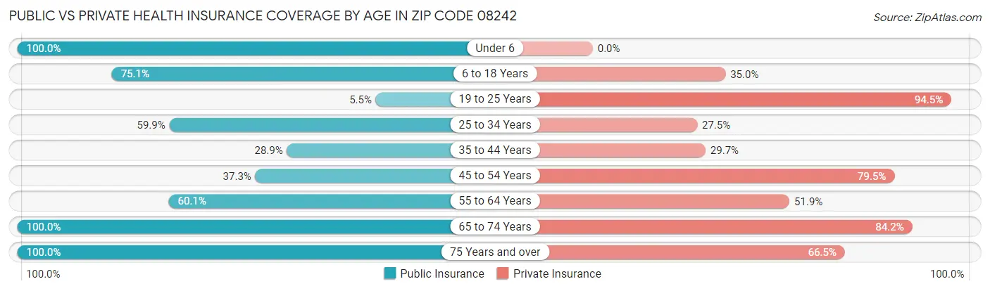 Public vs Private Health Insurance Coverage by Age in Zip Code 08242