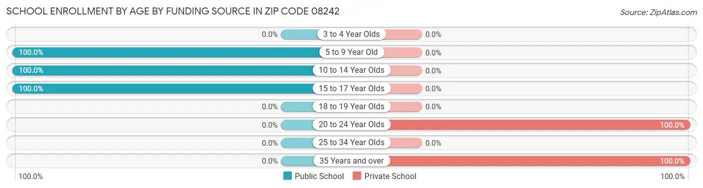 School Enrollment by Age by Funding Source in Zip Code 08242