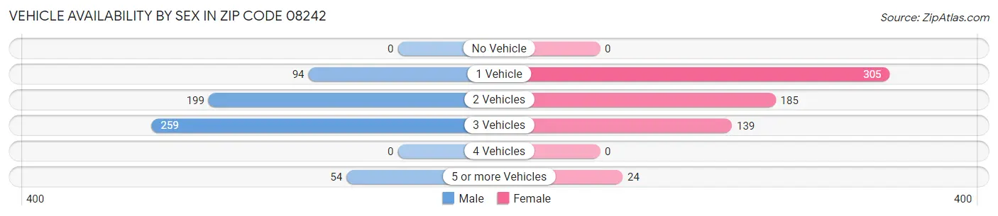Vehicle Availability by Sex in Zip Code 08242