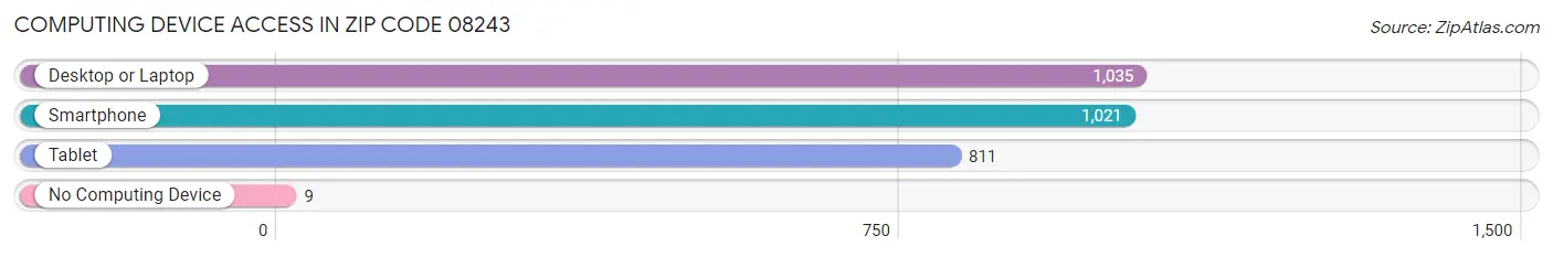 Computing Device Access in Zip Code 08243