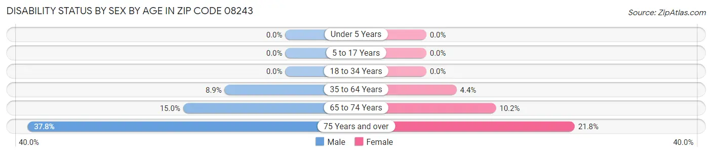 Disability Status by Sex by Age in Zip Code 08243